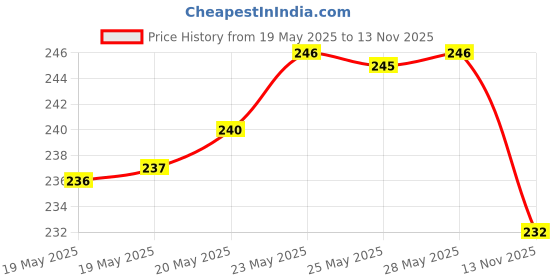 amazon.in SUGAR POP Lip Care Essentials - Nourishing Lip Balm 03 Vanilla & Nourishing Lip Balm 05 Peach - 4.5 gms x 2 - Set of 2 Price History Graph from 19 May 2025 to 13 Nov 2025