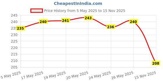 amazon.in SUGAR POP Lip Care Essentials - Nourishing Lip Balm 05 Peach & Nourishing Lip Balm 06 Strawberry - 4.5 gms x 2 - Set of 2 Price History Graph from 5 May 2025 to 15 Nov 2025