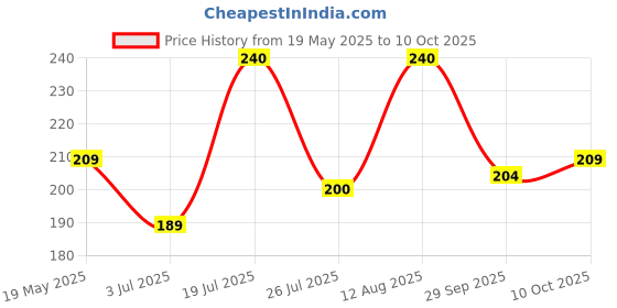 amazon.in SUGAR POP Lipstick Dark Crimson Shade with Strong red Slight Purple Undertones, Making it a Dramatic and Bold Color (Matte) sugar pop Price History Graph from 19 May 2025 to 10 Oct 2025