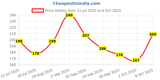 amazon.in SUGAR POP Lipstick Dark red Color with a noticeable Depth, Leaning Slightly Towards a Maroon Shade (Matte) Price History Graph from 21 Jul 2025 to 6 Oct 2025