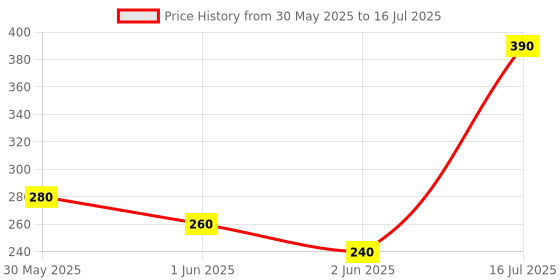 amazon.in SUGAR POP Liquid Foundation - 04 Peanut - 30 ml | Water Resistant | Lasts Upto 10 Hrs | Super Matte | Full Coverage Price History Graph from 30 May 2025 to 16 Jul 2025