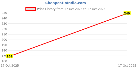 amazon.in SUGAR POP Longwear Compact with Castor Oil & Vitamin E | PressedSetting Powder with UV Protection | Matte & Long Lasting | 9gm - 05 Nude Price History Graph from 17 Oct 2025 to 17 Oct 2025