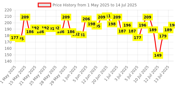 amazon.in SUGAR POP Longwear Matte Compact | For Fair To Medium Skin Tone | Packed with Castor Oil & Vitamin E | UV Protection, Pore Minimizing | Medium Coverage | 9gm - 02 Beige sugar pop Price History Graph from 1 May 2025 to 14 Jul 2025