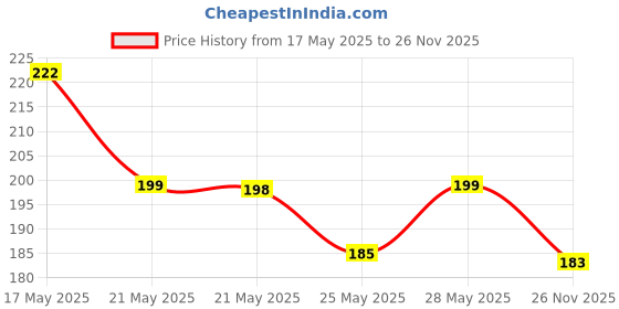 amazon.in SUGAR POP Nail Essentials Glossy Finish - Nail Lacquer 11 Chocolate Treat & Nail Lacquer 18 Red Rum - 10 ml x 2 - Set of 2 sugar pop Price History Graph from 17 May 2025 to 26 Nov 2025