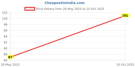 amazon.in SUGAR POP Nail Lacquer 02 Bubblegum Dreams - 10 Ml | High Shine | Long-Lasting | Chip Resistant | Quick Drying, Glossy Finish Price History Graph from 28 May 2025 to 10 Oct 2025
