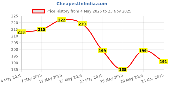 amazon.in SUGAR POP Nail Lacquer - 08 Silk Stockings & 11 Chocolate Treat 10 Ml - Dries In 45 Seconds - Quick-Drying, Chip-Resistant, Long-Lasting Glossy Finish High Shine Nail Enamel/Polish. sugar pop Price History Graph from 4 May 2025 to 23 Nov 2025