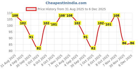 amazon.in SUGAR POP Nail Lacquer 18 Red Rum (Bright Red) | Dries In 45 Seconds | Chip-Resistant | Glossy Finish | High Shine | Nail Polish For Women, 10 ml Price History Graph from 31 Aug 2025 to 5 Dec 2025