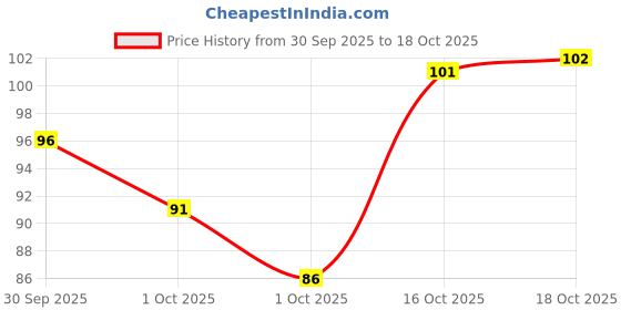 amazon.in SUGAR POP Nail Lacquer 25 Red Claret (Oxblood) | Dries In 45 Seconds | Chip-Resistant | Glossy Finish | High Shine | Nail Polish For Women, 10 ml Price History Graph from 30 Sep 2025 to 18 Oct 2025