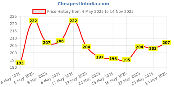 amazon.in SUGAR POP Nail Lacquer Combo 2 In 1 Nail Kit - 10 Call Me Hot & 18 Red Rum - 10Ml X 2 Units - Dries In 45 Seconds, Chip-Resistant, Long-Lasting. Glossy Finish High Shine Nail Enamel sugar pop Price History Graph from 4 May 2025 to 14 Nov 2025