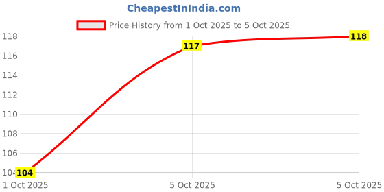 amazon.in SUGAR POP Nail Lacquer Glitter 09 Ruby Glaze - 10 ml - Quick-drying | Chip-resistant | High on shine | Long-wear formula Price History Graph from 1 Oct 2025 to 5 Oct 2025