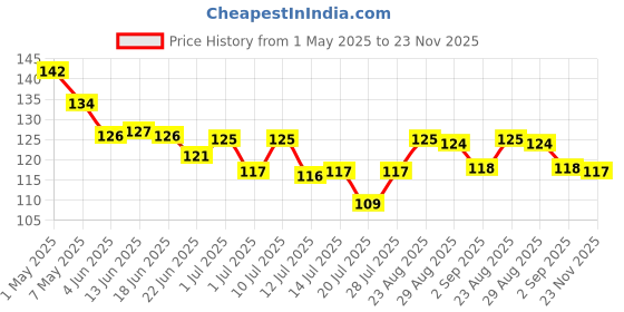 amazon.in SUGAR POP Nail Lacquer Glitter Finish 01 Rose Quartz - 10 Ml - Quick-Drying | Chip-Resistant | High On Shine | Long-Wear Formula Price History Graph from 1 May 2025 to 23 Nov 2025