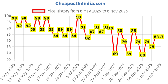 amazon.in SUGAR POP Nail Lacquer Remover | Acetone-free | Vitamin E, Almond Oil & Jojoba Oil enriched | Protects nails | Soothing Fragrance - 30 ml sugar pop Price History Graph from 6 May 2025 to 2 Nov 2025
