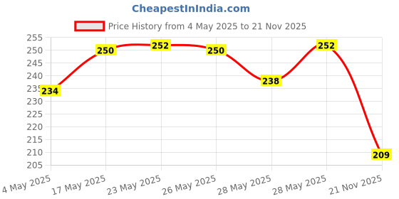 amazon.in SUGAR POP Nourishing Glossy Lip Balm 04 Coffee - 4.5 Gms Tinted Lip Moisturizer For Dry And Chapped Lips, Intense Hydration And UV Protection (Pack of 2) Price History Graph from 4 May 2025 to 21 Nov 2025