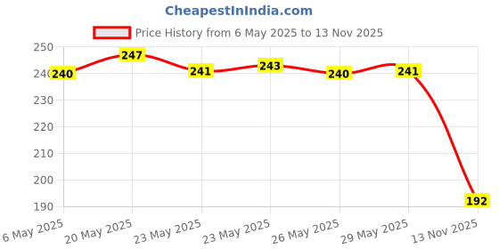 amazon.in SUGAR POP Nourishing Lip Balm 06 Strawberry - 4.5 gm | Hydrating | Moisturizing | SPF Protection | Intense Care (Pack of 2) Price History Graph from 6 May 2025 to 13 Nov 2025