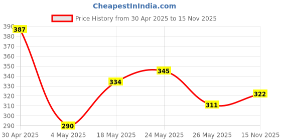 amazon.in SUGAR POP Nourishing Lip Balm, 4.5g - 02 Cherry (Cherry Red) Tinted Lip Moisturizer For Dry & Chapped Lips Enriched With Castor Oil, SPF Infused Lip Care For Women (Pack of 3) Price History Graph from 30 Apr 2025 to 15 Nov 2025
