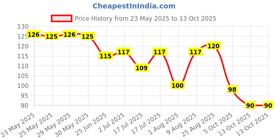 amazon.in SUGAR POP Nourishing Lip Balm with SPF | Shea-Butter & Avocado Oil Infused | Moisturizing & Hydrating | Intense Care | 4.5 gm - 07 Plum Price History Graph from 23 May 2025 to 13 Oct 2025