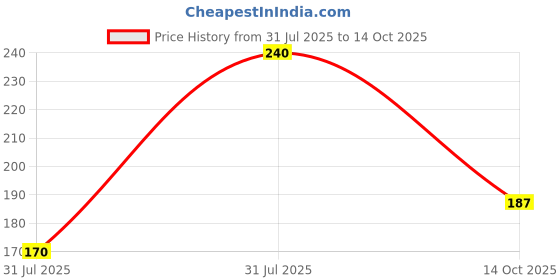 amazon.in SUGAR POP Satin Matte Luxe | Castor Oil, Vitamin E & Hyaluronic Acid | Full coverage - 12 Daffodil Price History Graph from 31 Jul 2025 to 14 Oct 2025
