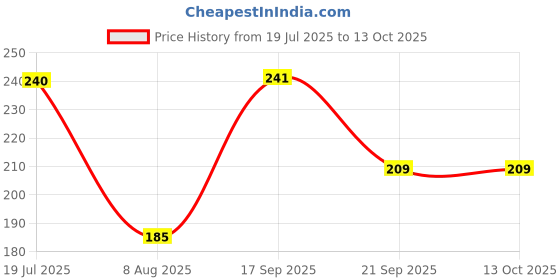 amazon.in SUGAR POP Satin Matte Luxe | Castor Oil, Vitamin E & Hyaluronic Acid | Full coverage - 15 Mimosa Price History Graph from 19 Jul 2025 to 13 Oct 2025