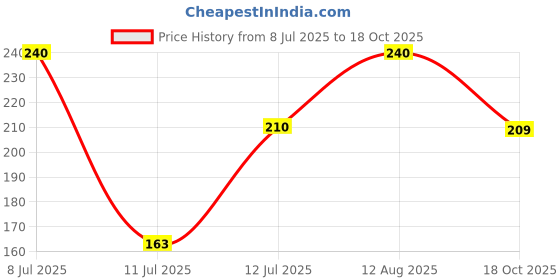 amazon.in SUGAR POP Satin Matte Luxe | Castor Oil, Vitamin E & Hyaluronic Acid | Full coverage - 19 Cosmos Price History Graph from 8 Jul 2025 to 18 Oct 2025