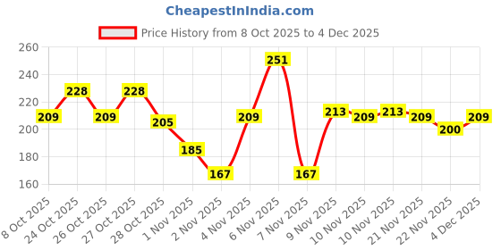 amazon.in SUGAR POP Stick 07 Blossom (Light Pink) Price History Graph from 8 Oct 2025 to 4 Dec 2025