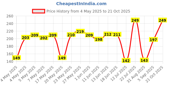 amazon.in SUGAR POP Ultra HD Blush 02 Sienna - 10 gms - Richly Pigmented | Ultra Matte | Blendable | Suits all skin tones sugar pop Price History Graph from 4 May 2025 to 21 Oct 2025