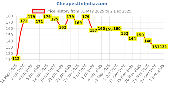 amazon.in SUGAR POP Ultrastay Transferproof Lipstick | Vitamin E | 100% Transferproof - 02 Floral Fantasy sugar pop Price History Graph from 31 May 2025 to 29 Nov 2025