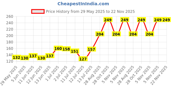 amazon.in SUGAR POP Velvet Matte Lip Liner | Creamy Matte Finish | Smudge-proof | Waterproof | Transfer-proof | With Jojoba Oil & Shea Butter | 0.27 gm - 02 Pink Wave sugar pop Price History Graph from 29 May 2025 to 22 Nov 2025