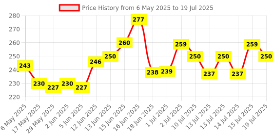 amazon.in SUGAR POP Volumizing Mascara Black - 9 ml | Clump-free | Volumizes | Lengthens | Smudge-proof | Intense black formula | Quick drying sugar pop Price History Graph from 6 May 2025 to 15 Jul 2025