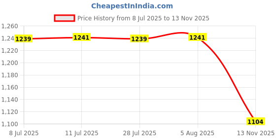amazon.in Sugar Storage Container Food Dispenser Portable for Snacks Sugar Rice Style A Price History Graph from 8 Jul 2025 to 13 Nov 2025