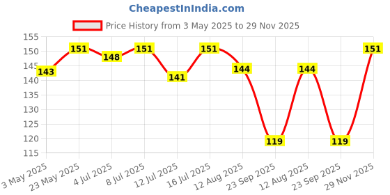 amazon.in Sugar Watchers Low GI Millet Noodles, No Maida, Non-Fried, Diabetic Friendly Price History Graph from 3 May 2025 to 29 Nov 2025