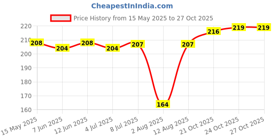 amazon.in Sugar Watchers Low GI Millet Pasta, No Maida, Macaroni, Diabetic Friendly sugar watchers Price History Graph from 15 May 2025 to 26 Oct 2025