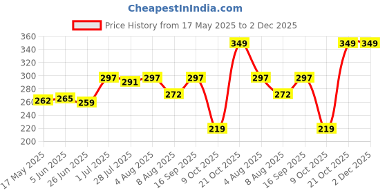 amazon.in SugarBoo Curls Citrus & Hibiscus Moisture Hold Gel | Defines & Hydrates Curly Hair | Vegan & Sulfate-Free | 100ml sugarboo Price History Graph from 17 May 2025 to 2 Dec 2025