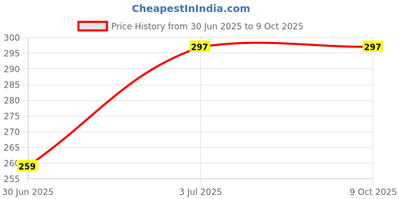 amazon.in SugarBoo Curls Cleansing Shampoo (100ml) for Dry, Frizzy, Wavy, Curly Hair. Vegan & CG Friendly. No Parabens, Sulphates & Other Nasties Price History Graph from 30 Jun 2025 to 9 Oct 2025