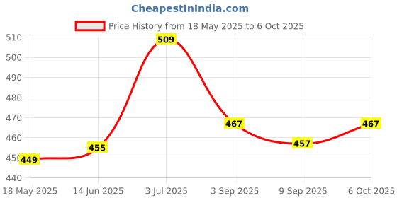 amazon.in SugarBoo Curls Moisturising Shampoo for Dry, Frizzy, Wavy & Curly Hair | Vegan & Curly Girl Friendly | No Parabens or Sulphates | 200ml sugarboo Price History Graph from 18 May 2025 to 6 Oct 2025
