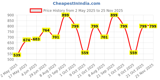 amazon.in SugarBoo Curls Rejuvenating & Strengthening Hair Mask for Curly & Wavy Hair | Deep Conditioning Treatment | Vegan & Sulfate-Free | 300ml Price History Graph from 2 May 2025 to 25 Nov 2025