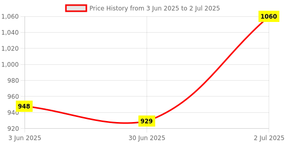 amazon.in SugarBoo Curls Styling Duo | Leave-In Conditioner & Citrus & Hibiscus Moisture Hold Gel | Frizz Control + Long-Lasting Hold | No Crunch | Sulfate-Free | For Curly & Wavy Hair | 300ml + 250ml Price History Graph from 3 Jun 2025 to 2 Jul 2025