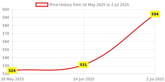 amazon.in SugarBoo Curls Styling Foam for Curly & Wavy Hair | Defines Curls & Controls Frizz | Vegan & Sulfate-Free | 200ml Price History Graph from 20 May 2025 to 2 Jul 2025