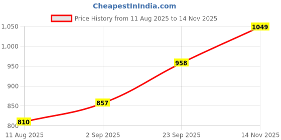 amazon.in SugarBoo Curls Wash Day Set - Cleansing Shampoo & Hydrating Conditioner (200ml) For Dry, Frizzy, Wavy, Curly Hair. Vegan & CG Friendly. No Parabens, Sulphates & Other Nasties Price History Graph from 11 Aug 2025 to 14 Nov 2025