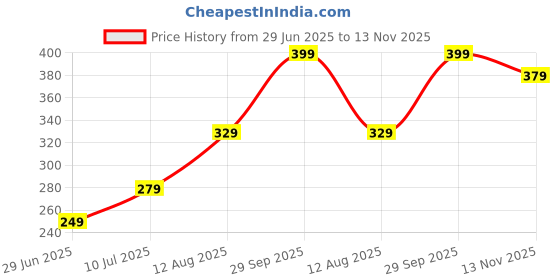 amazon.in sugarcanne Sando, Stylish Western, Cut Sleeves Tops for Women—Perfect with Jeans & Innerwear sugarcanne Price History Graph from 29 Jun 2025 to 13 Nov 2025