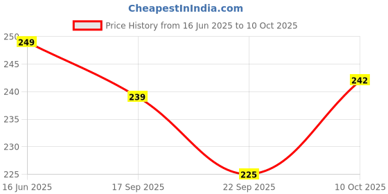 amazon.in Sugar.Fit Active Apple Cider Vinegar with The Mother 500 ml, Infused with Turmeric & Cinnamon to Boost Immunity, Manage Weight, Reduce Bloating, Healthy Skin & Hair | Raw, Unfiltered & Unpasteurized Price History Graph from 16 Jun 2025 to 10 Oct 2025