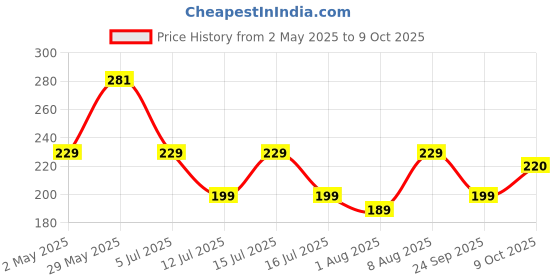 amazon.in Sugar.Fit Active Guilt-Free Bhujiya, 100g, Roasted Snacks, High Protein, Low GI, Indian Flavour,100 g (Pack of 3) Price History Graph from 2 May 2025 to 9 Oct 2025