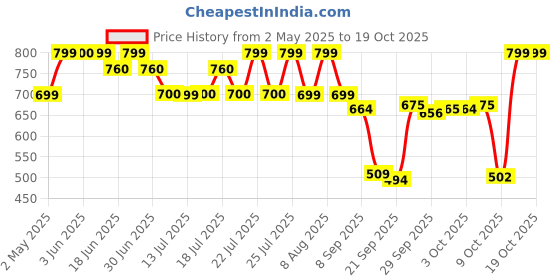 amazon.in sugar.fit Active Sugar Control Atta 5Kg, 8-In-1 Multigrain Atta Flours Sharbati Wheat, Soybean, Black Chana, Ragi, Barley, Fenugreek, Flax Seed & Horse Gram sugar.fit Price History Graph from 2 May 2025 to 17 Oct 2025