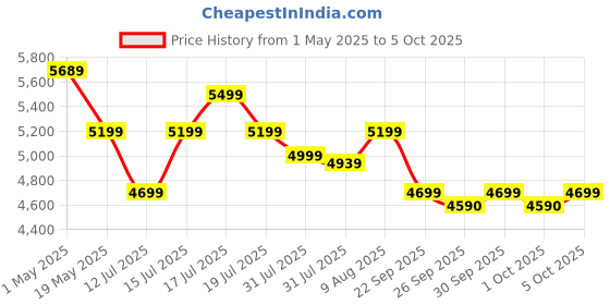 amazon.in sugar.fit Smart Glucose Monitoring, Continuous Real-Time Blood Sugar Level Tracking on your Phone, Coach Consultation Included sugar.fit Price History Graph from 1 May 2025 to 5 Oct 2025