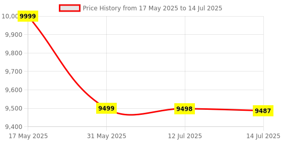 amazon.in Sugar.fit Smart Glucose Monitoring, Continuous Real-Time Blood Sugar Level Tracking on your Phone, Coach Consultation Included (Pack of 2) sugar.fit Price History Graph from 17 May 2025 to 14 Jul 2025
