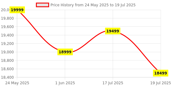 amazon.in Sugar.fit Smart Glucose Monitoring, Continuous Real-Time Blood Sugar Level Tracking on your Phone, Coach Consultation Included (Pack of 4) Price History Graph from 24 May 2025 to 17 Jul 2025