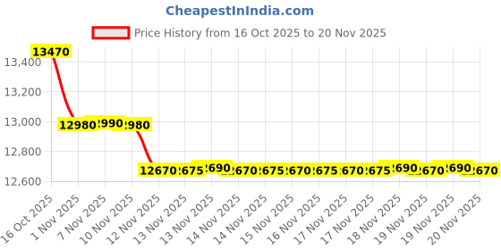 amazon.in Sugar.fit Smart Glucose Monitoring | Continuous, Real-Time Glucose Level Tracking on your Phone | Accurate Blood Sugar Levels | FDA Approved | Free Coach Consultation (Pack - 3) Price History Graph from 16 Oct 2025 to 20 Nov 2025