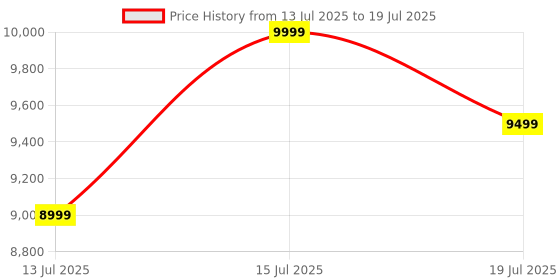 amazon.in Sugar.fit Smart Glucose Monitoring, Real-Time Blood Sugar Level Tracking, Bluetooth-Enabled, Last upto 15 days, Coach Consultation Included (Pack of 2) Price History Graph from 13 Jul 2025 to 15 Jul 2025
