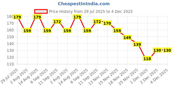 amazon.in sugar.fit Sugar Control Atta 1 Kg, 8-in-1 Multigrain Atta Sharbati Wheat, Soybean, Black Gram, Ragi, Barley, Fenugreek, Flax Seeds and Horse Gram Price History Graph from 29 Jul 2025 to 3 Dec 2025