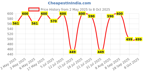 amazon.in Sugarlif Herbal Extracts Enriched - Forest Honey, Low Glycemic (GI) |Orignal product of Dr. C K Nandagopalan - Orignal Taste, No Added Sugar, No Preservatives - 500 gm (Pack of 1) sugarlif Price History Graph from 2 May 2025 to 8 Oct 2025
