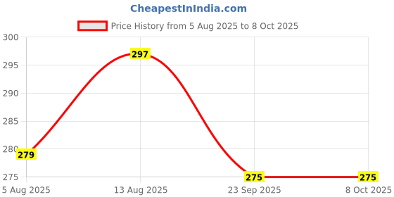 amazon.in Sugarlif Low GI Sugar | Herbal Cane Sugar | Free From Chemicals | Artificial Sweetener Substitute | Low Glycemic Index (GI) (375g - Pack Of 3) sugarlif Price History Graph from 5 Aug 2025 to 7 Oct 2025